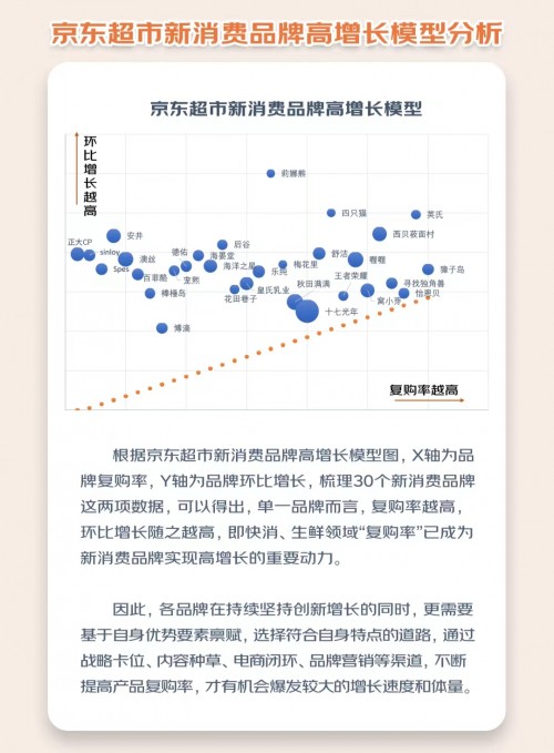 2022新消费报告发布：复购率成关键 京东超市4大举措扶持10大品类