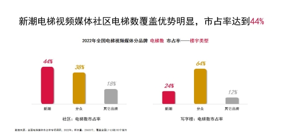 2022中国新潮品牌大会举行 颠覆梯媒定价重塑行业生态