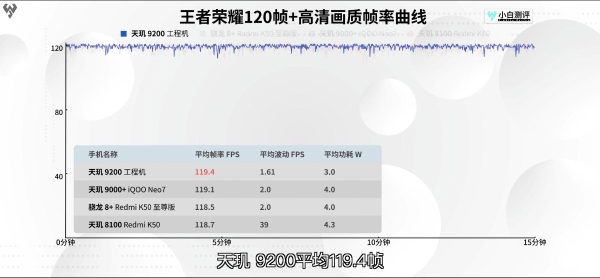 天玑9200旗舰芯评测回顾，顶级性能与超低功耗两个都要！