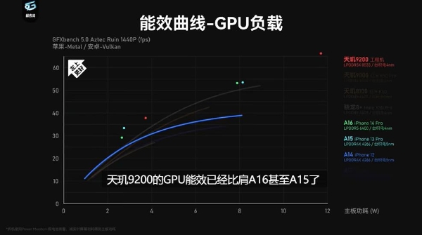 联发科在GPU方面下狠劲，天玑9200性能、能效大翻身！