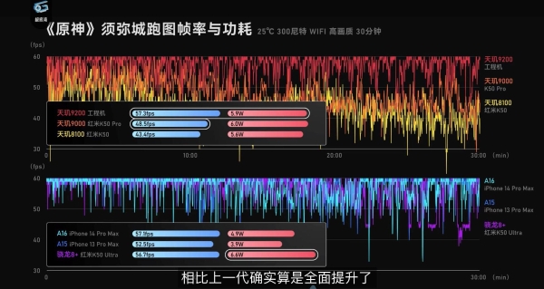 联发科在GPU方面下狠劲，天玑9200性能、能效大翻身！