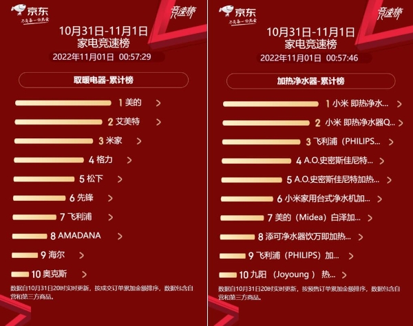 京东家电11.11开门红品牌交锋全面开战 海尔霸榜全品类榜单