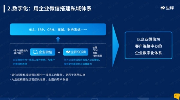 用私域探索新增量，尘锋联合创联工场打造数字化转型必修课