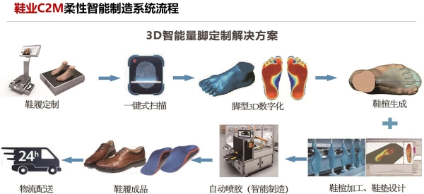  中国柔性制造之父吴怀宇：3D智能数字化是解决柔性的关键