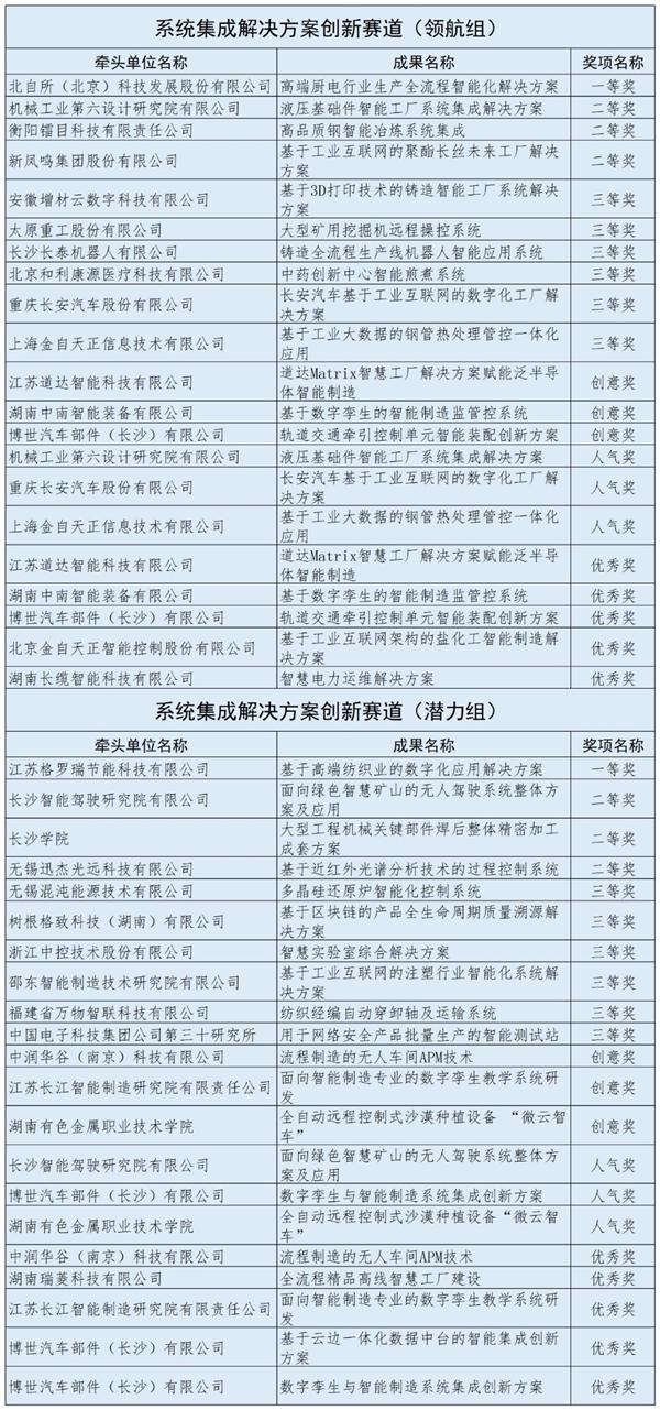 第二届智能制造创新大赛颁奖仪式在2022世界智能制造大会开幕式隆重举行