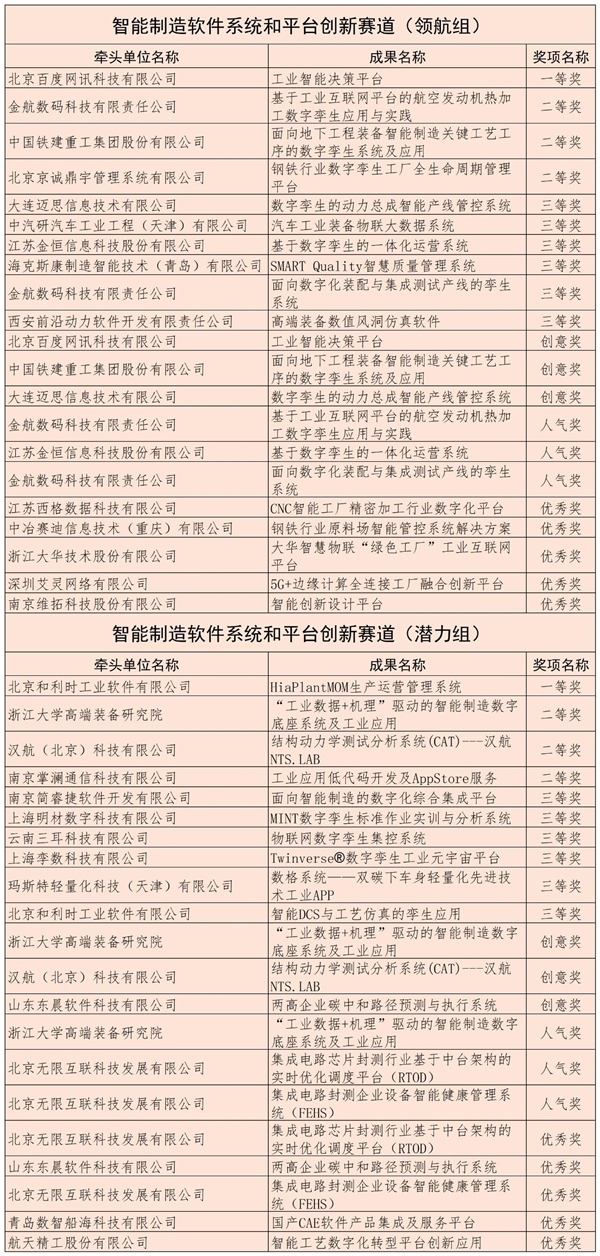 第二届智能制造创新大赛颁奖仪式在2022世界智能制造大会开幕式隆重举行