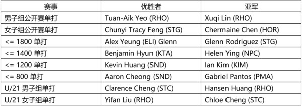 【ACY证券】赞助澳大利亚新南威尔士州乒乓球公开赛