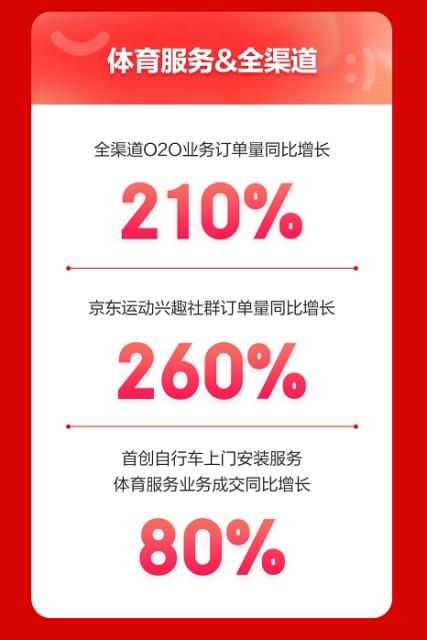 京东新百货11.11运动户外大卖 滑雪装备全时期成交额同比增长超100%