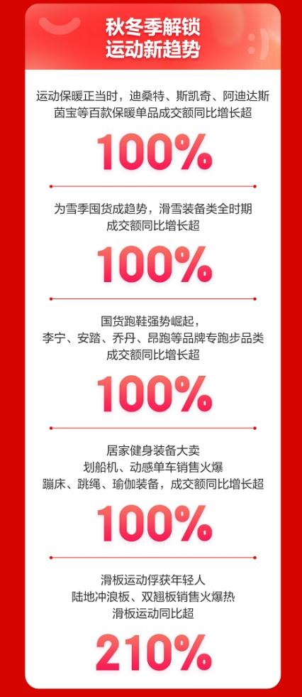 京东新百货11.11运动户外大卖 滑雪装备全时期成交额同比增长超100%