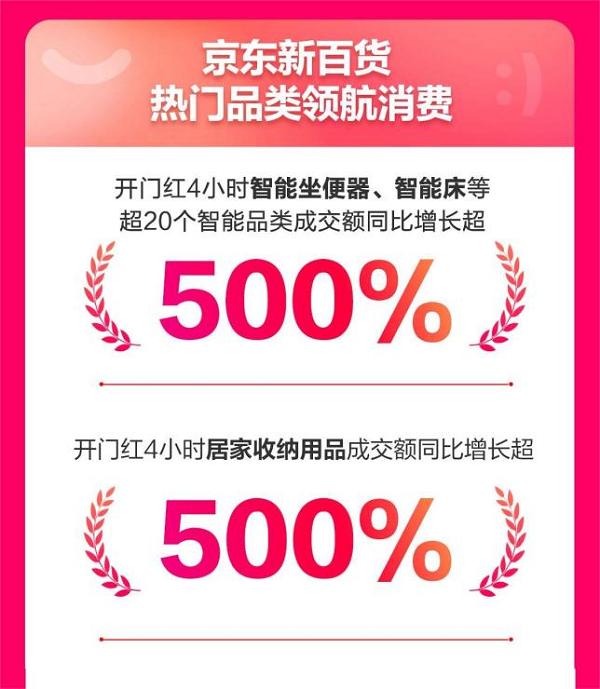 京东11.11引领颜值消费  气垫BB、散粉等品类4小时成交额同比增长超100%