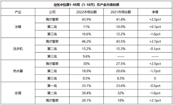 年累份额再居第一！海尔智家三季报后1-10月份额净增2pct