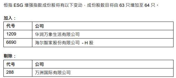 海尔智家再获恒生指数青睐！先入成份股，再入三大ESG指数