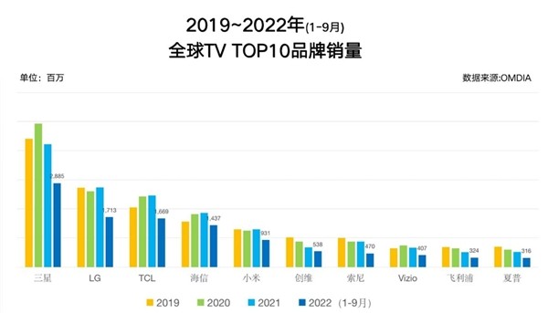 国际权威数据：2022前三季电视销量出炉，中国品牌只有TCL位列前三