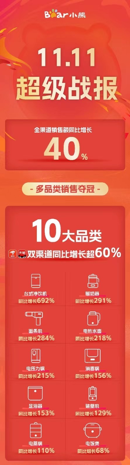 小熊电器双十一同比增幅40%，看小家电品牌如何破局