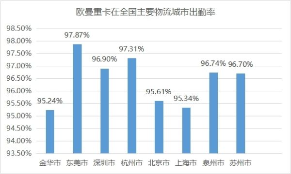 鼎力相助“双11” 欧曼重卡出勤率高达95.42% 赢领快递运输