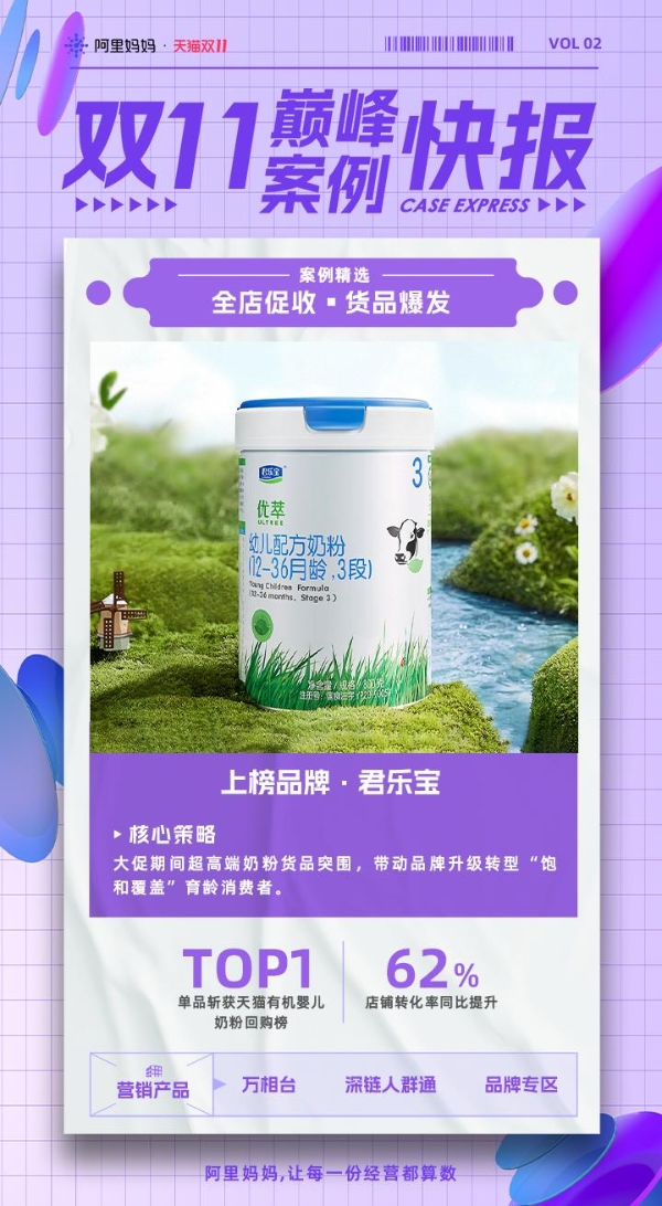 天猫双11迎来开门红！这些品牌成功玩转店铺人货高转化|双11巅峰案例快报