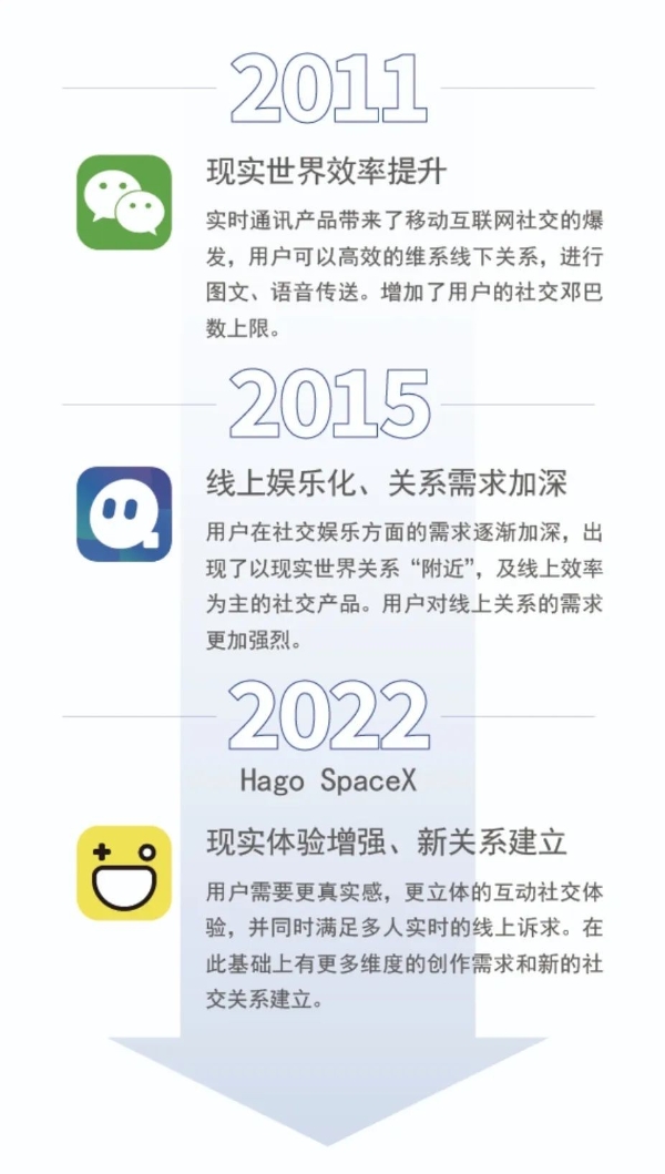 Hago SpaceX提升社交深度，SDK一站式服务平台构建新一代互动社交