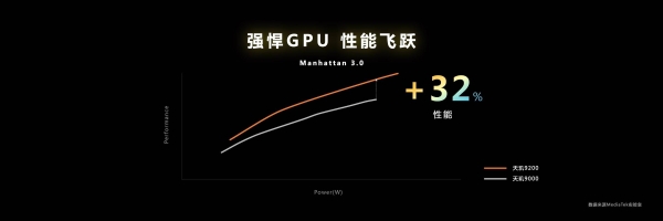天玑9200搭载Arm最新旗舰GPU，性能爆表！支持移动端硬件光追