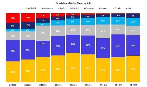 联发科加速渗透高端手机市场，全球芯片份额连续八个季度第一