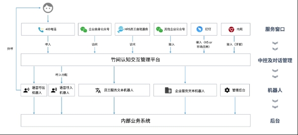 竹间智能对话机器人助大型力资源服务商认知转型
