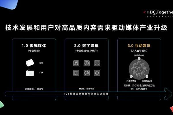 优质内容每天触达超过25亿人次，看华为如何引领互动媒体产业升级？