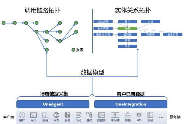 博睿数据利刃出鞘 | 从五大核心技术来看Bonree ONE 2.0的全球竞争力