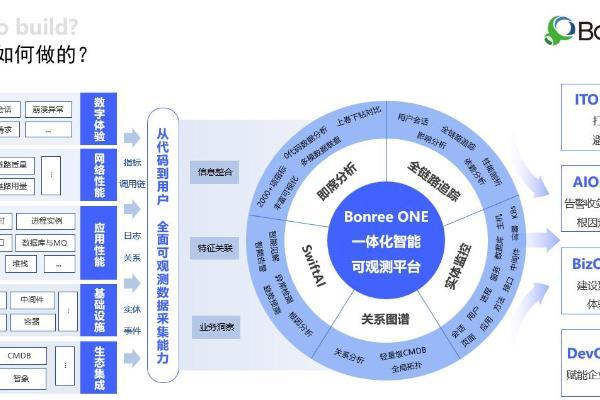 博睿数据利刃出鞘 | 从五大核心技术来看Bonree ONE 2.0的全球竞争力