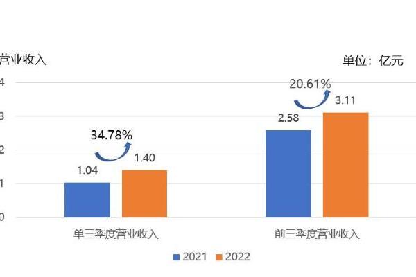 奋勇向前 再创佳绩 | 信安世纪2022年三季度成绩单