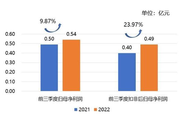 奋勇向前 再创佳绩 | 信安世纪2022年三季度成绩单