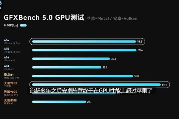 联发科在GPU方面下狠劲，天玑9200性能、能效大翻身！