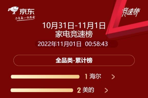 京东家电11.11开门红品牌交锋全面开战 海尔霸榜全品类榜单