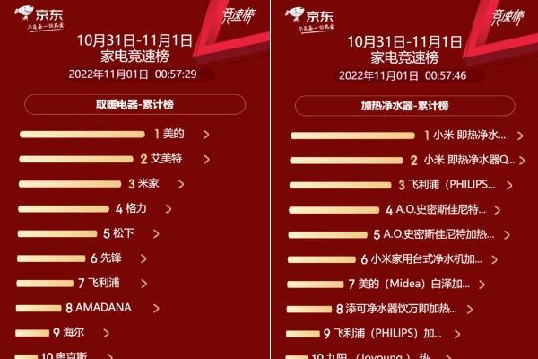 京东家电11.11开门红品牌交锋全面开战 海尔霸榜全品类榜单