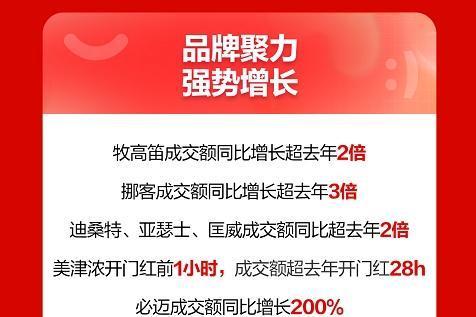 京东新百货11.11运动户外大卖 滑雪装备全时期成交额同比增长超100%