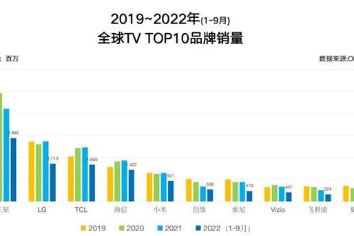 国际权威数据：2022前三季电视销量出炉，中国品牌只有TCL位列前三