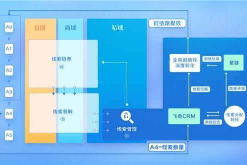 巨量引擎「一站式线索经营解决方案」，为家居家装行业提供全量线索经营模式