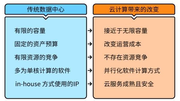 芯片设计上云正当时，亚马逊云科技加速芯片设计创新