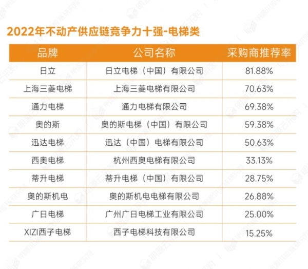 明源云采购重磅发布2022年度供应商十强榜单！