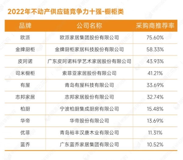 明源云采购重磅发布2022年度供应商十强榜单！