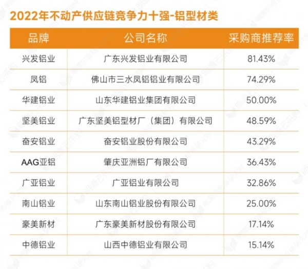 明源云采购重磅发布2022年度供应商十强榜单！
