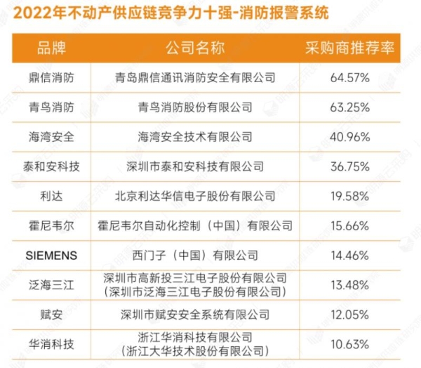明源云采购重磅发布2022年度供应商十强榜单！