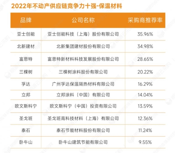 明源云采购重磅发布2022年度供应商十强榜单！