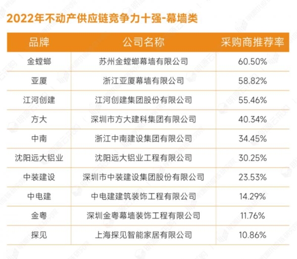 明源云采购重磅发布2022年度供应商十强榜单！