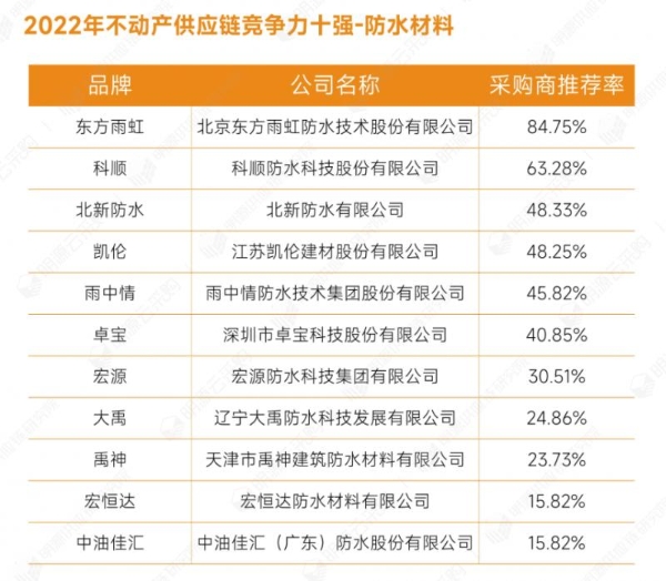 明源云采购重磅发布2022年度供应商十强榜单！