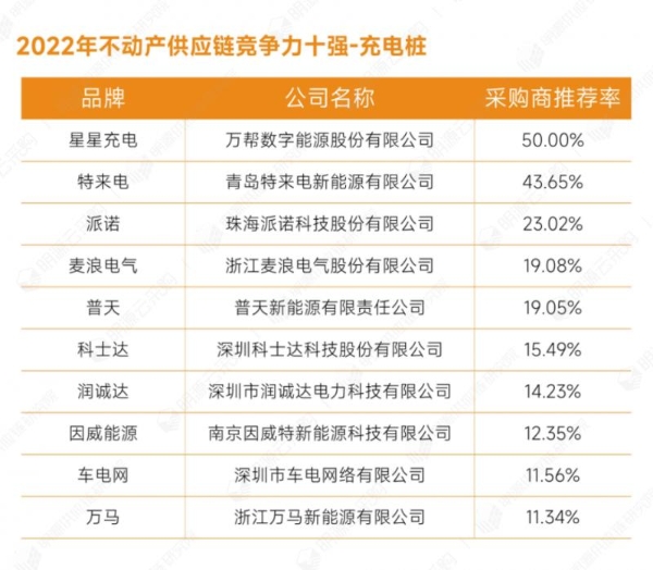 明源云采购重磅发布2022年度供应商十强榜单！