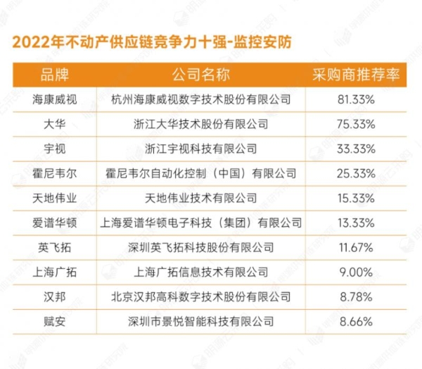明源云采购重磅发布2022年度供应商十强榜单！