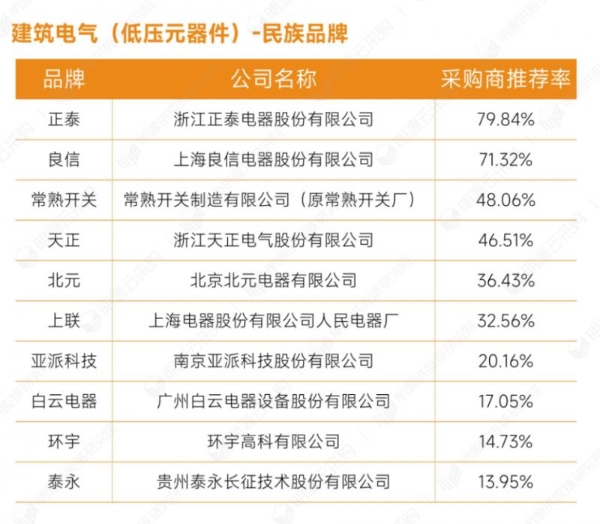 明源云采购重磅发布2022年度供应商十强榜单！