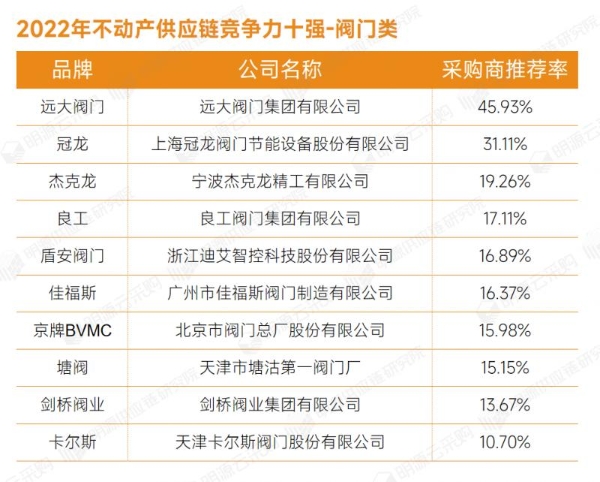 明源云采购重磅发布2022年度供应商十强榜单！
