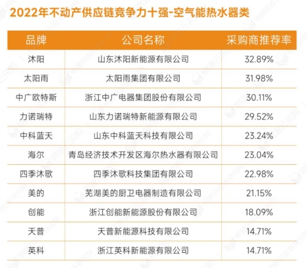 明源云采购重磅发布2022年度供应商十强榜单！