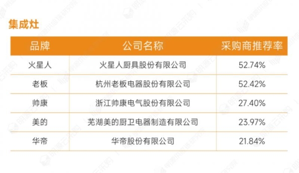 明源云采购重磅发布2022年度供应商十强榜单！
