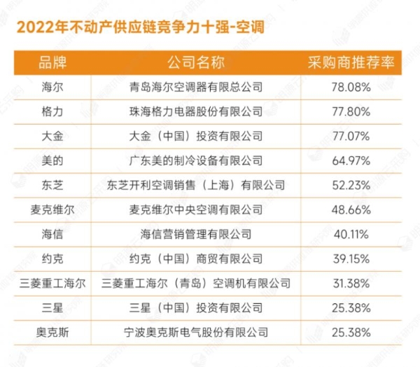 明源云采购重磅发布2022年度供应商十强榜单！